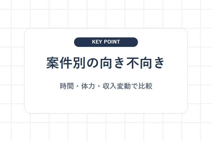 案件別に見る軽貨物運送業の向き不向き「案件別の向き不向き、時間・体力・収入変動で比較」を解説した図解
