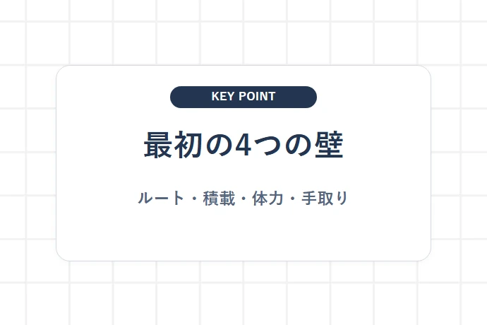 未経験者が最初につまずきやすいポイント「最初の4つの壁、ルート・積載・体力・手取り」を解説した図解