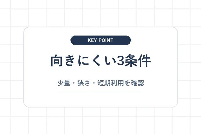 一人暮らしでウォーターサーバーが向きにくい3つの条件「向きにくい3条件、少量・狭さ・短期利用を確認」を解説した図解