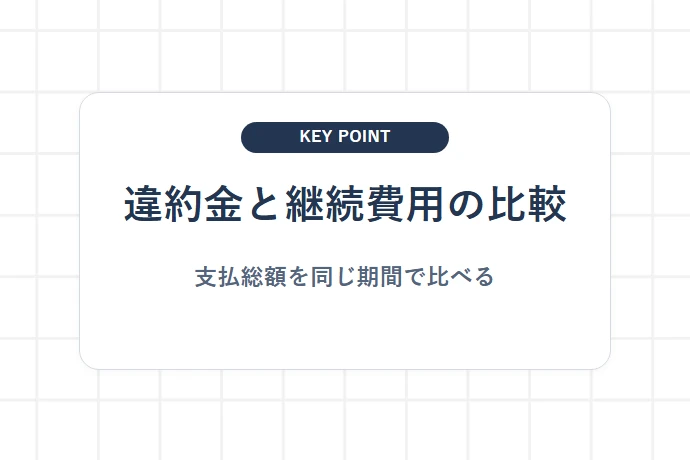違約金を払うか、契約を続けるかは総額で判断する「違約金と継続費用の比較、支払総額を同じ期間で比べる」を解説した図解