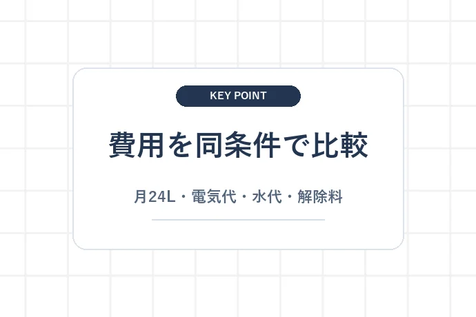 【比較②】コスト——代表例を同じ使用量と期間で比較する「費用を同条件で比較、月24L・電気代・水代・解除料」を解説した図解