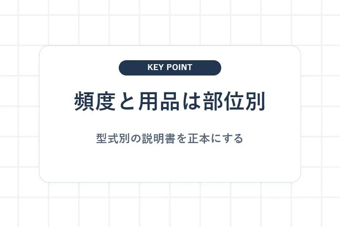 清掃頻度と用品は機種・部位ごとに確認する「頻度と用品は部位別、型式別の説明書を正本にする」を解説した図解
