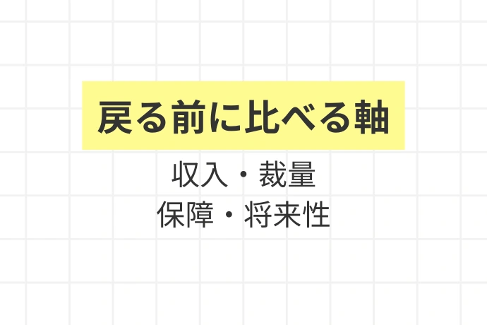 会社員に戻ることのメリット・デメリット:正直な比較「戻る前に比べる軸、収入・裁量・保障・将来性」を解説した図解