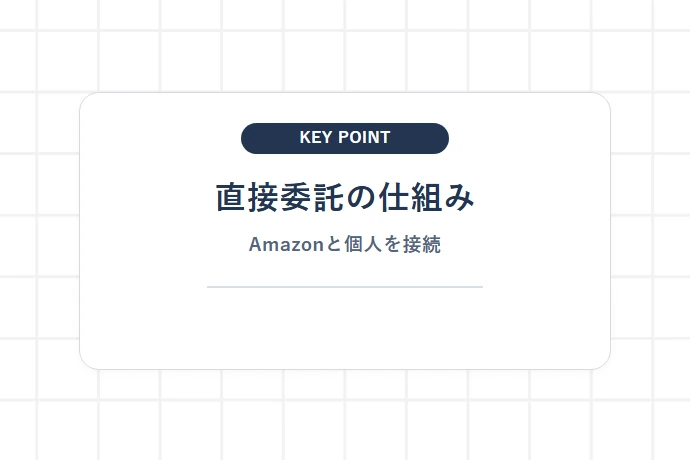 Amazon Flex(アマゾンフレックス)とは?直接委託の仕組み「直接委託の仕組み、Amazonと個人を接続」を解説した図解