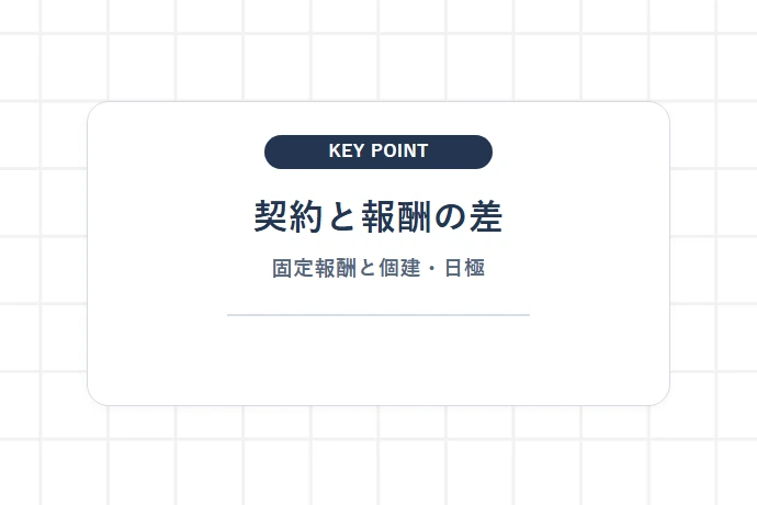 契約形態と報酬体系の違い｜ブロック制固定報酬 vs 個建・日極「契約と報酬の差、固定報酬と個建・日極」を解説した図解