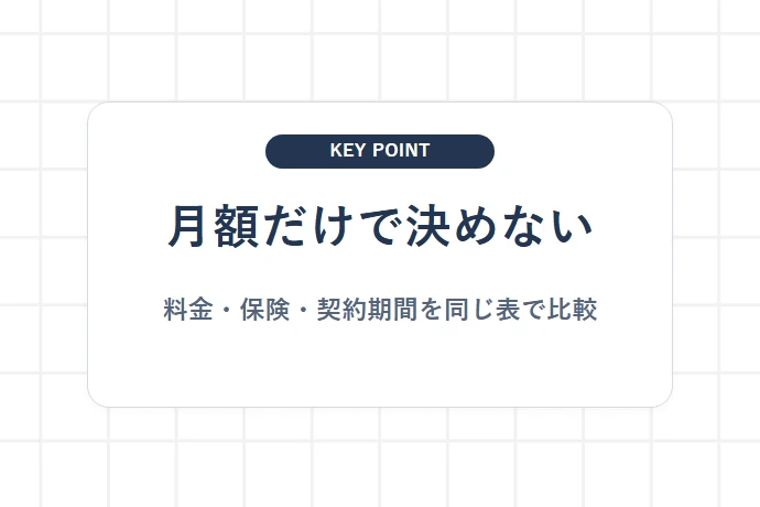 GMSリースの料金プランと契約時の注意点「月額だけで決めない、料金・保険・契約期間を同じ表で比較」を解説した図解