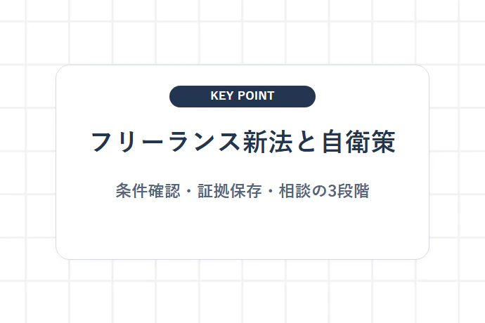 フリーランス新法（特定受託事業者に係る取引の適正化等に関する法律）が義務付ける発注者の遵守事項と自衛策「フリーランス新法と自衛策、条件確認・証拠保存・相談の3段階」を解説した図解