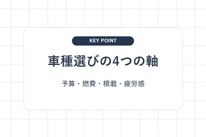 軽貨物車両を選ぶ際の4つのポイント「車種選びの4つの軸、予算・燃費・積載・疲労感」を解説した図解