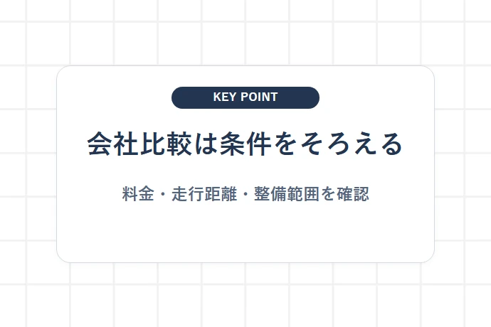 軽貨物リースを提供している主な会社「会社比較は条件をそろえる、料金・走行距離・整備範囲を確認」を解説した図解