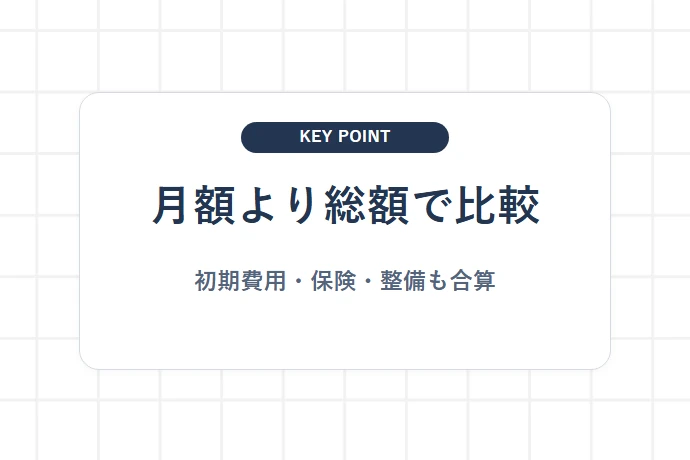 軽貨物リースの相場は？ざっくり比較「月額より総額で比較、初期費用・保険・整備も合算」を解説した図解