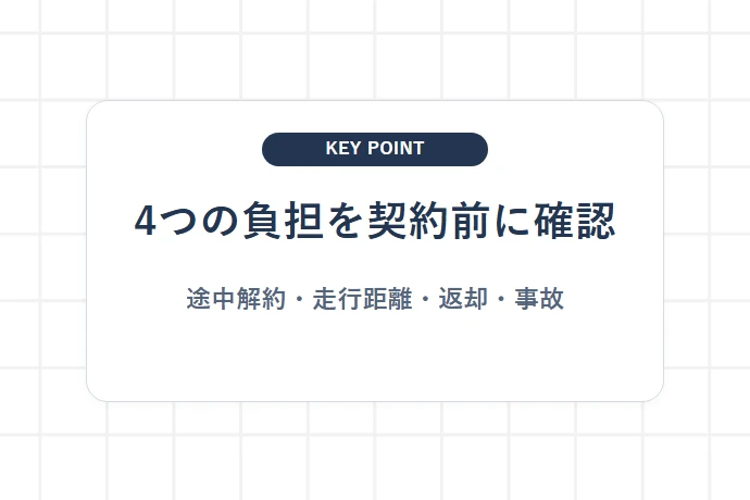 軽貨物リースが「やめとけ」と言われる4つの理由（デメリット）「4つの負担を契約前に確認、途中解約・走行距離・返却・事故」を解説した図解