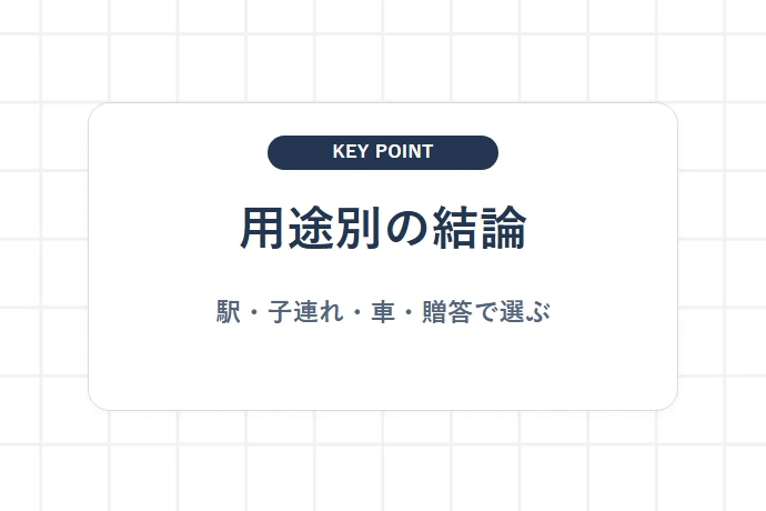 まとめ｜東葛エリアの商業施設を用途に合わせて賢く使い分けよう「用途別の結論、駅・子連れ・車・贈答で選ぶ」を解説した図解