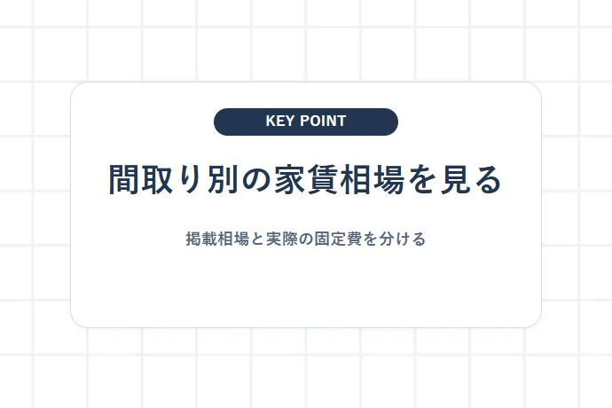柏駅周辺の間取り別家賃相場と周辺駅とのコスト比較「間取り別の家賃相場を見る、掲載相場と実際の固定費を分ける」を解説した図解