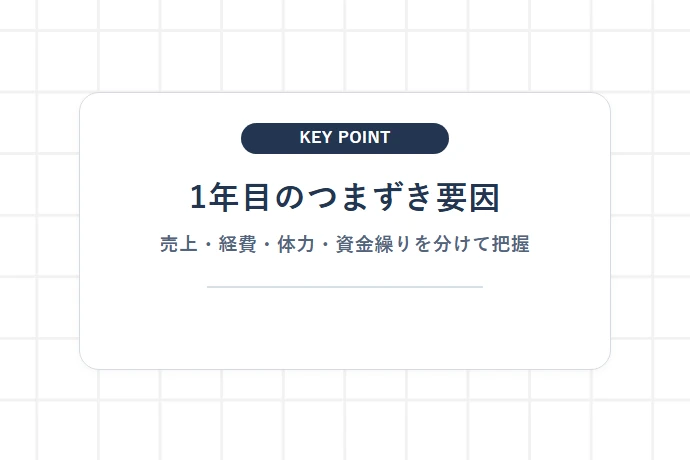 軽貨物ドライバーの多くが「開業1年目」に挫折・廃業してしまう根本原因「1年目のつまずき要因、売上・経費・体力・資金繰りを分けて把握」を解説した図解
