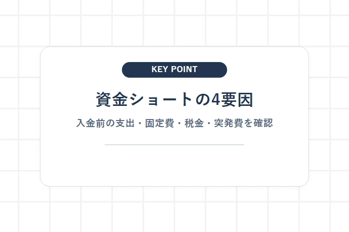 売上があるのに倒産？初心者が陥る資金ショートの4大メカニズム「資金ショートの4要因、入金前の支出・固定費・税金・突発費を確認」を解説した図解