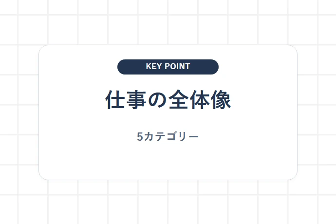 軽貨物ドライバーの仕事の種類一覧｜主要カテゴリーの全体像「仕事の全体像、5カテゴリー」を解説した図解