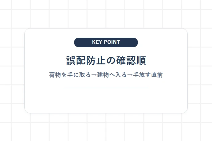 配達現場で徹底すべき誤配・誤投函の未然防止ステップ「誤配防止の確認順、荷物を手に取る→建物へ入る→手放す直前」を解説した図解