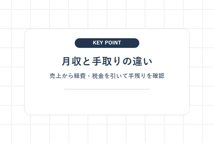 「月収50万円」の真実｜軽貨物ドライバーの売上と実際の手取り相場「月収と手取りの違い、売上から経費・税金を引いて手残りを確認」を解説した図解