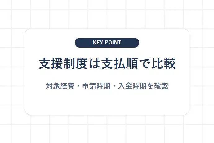 各自治体の創業補助金・利子補給・融資支援制度の比較「支援制度は支払順で比較、対象経費・申請時期・入金時期を確認」を解説した図解