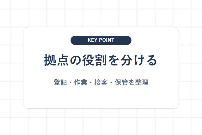 創業初期のオフィス・拠点選び｜施設・コワーキング・空き店舗「拠点の役割を分ける、登記・作業・接客・保管を整理」を解説した図解