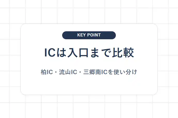 【高速IC活用術】柏IC・流山IC・外環道方面への接続ルート「ICは入口まで比較、柏IC・流山IC・三郷南ICを使い分け」を解説した図解
