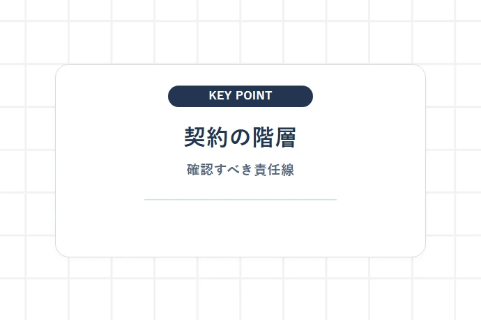 DPで稼働するドライバーの契約形態（直委託・二次請け・三次請け）「契約の階層、確認すべき責任線」を解説した図解