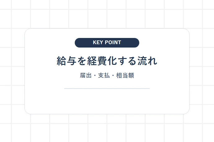 青色事業専従者給与の仕組み|家族への給与を必要経費にできる税務メリット「給与を経費化する流れ、届出・支払・相当額」を解説した図解