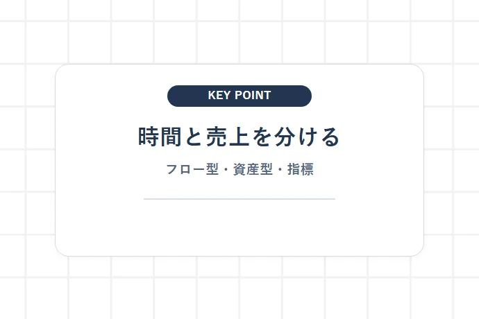 個人事業主・フリーランスが陥る「時間の切り売り」の限界と構造的課題「時間と売上を分ける、フロー型・資産型・指標」を解説した図解