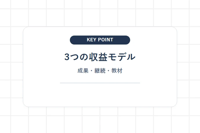 時間単価型から脱却する個人向け3大ビジネスモデル（成果報酬型・ストック型・コンテンツ型）「3つの収益モデル、成果・継続・教材」を解説した図解