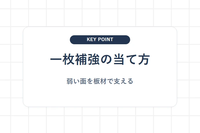 板材を一枚で支える向きと当て方「一枚補強の当て方、弱い面を板材で支える」を解説した図解