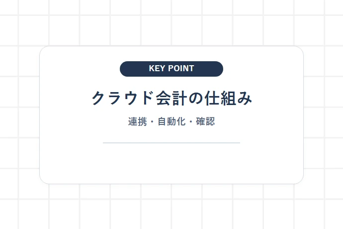 クラウド会計ソフトの基本の仕組み｜インストール型との違いと自動連携の利便性「クラウド会計の仕組み、連携・自動化・確認」を解説した図解