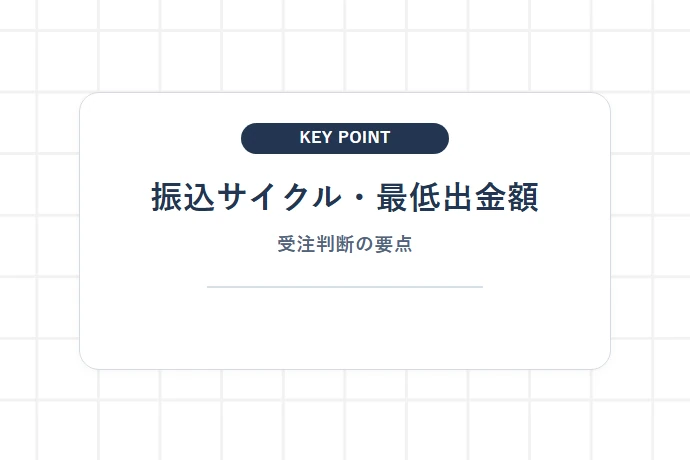 振込サイクル・最低出金額・入金日を確認する「振込サイクル・最低出金額、受注判断の要点」を解説した図解