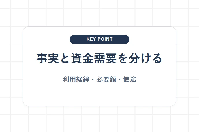 銀行面談では利用の事実と資金需要を分けて説明する「事実と資金需要を分ける、利用経緯・必要額・使途」を解説した図解