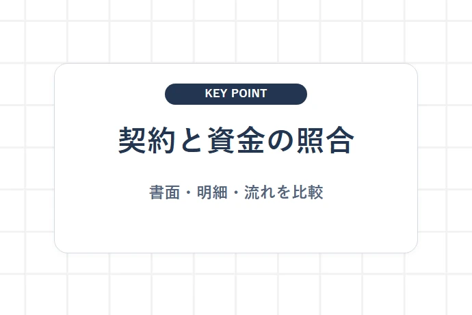 契約書面と実態の確認|経済的実態を重視した契約内容の精査「契約・明細・資金を照合、書面と実際の動きを確認」を解説した図解