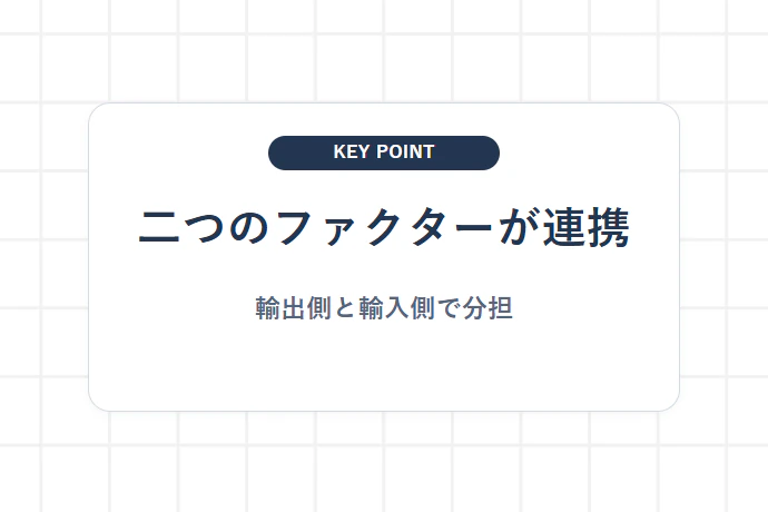 国際ファクタリングで輸出者・国内外ファクターが担う役割「二つのファクターが連携、輸出側と輸入側で分担」を解説した図解