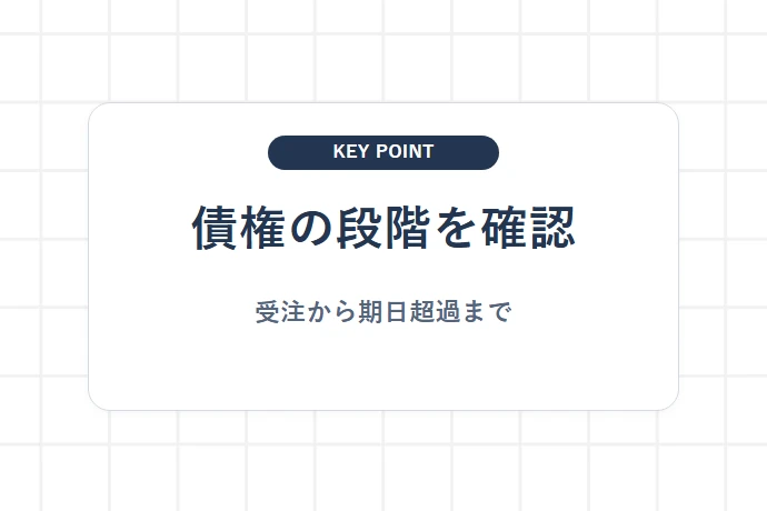 売掛債権の発生から請求・支払期日までのタイムラインと対象条件「債権の発生から期日まで、段階と記録を対応させる」を解説した図解