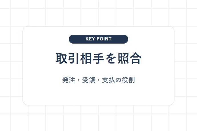 取引実態の確認｜売掛先名義・請求書宛先・業務完了の整合性「今回の請求を照合、名義・完了範囲・金額」を解説した図解