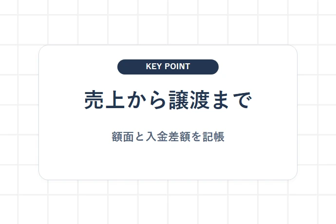 基本の会計処理|売上計上から債権譲渡・資金入金までの仕訳例「仕訳は時点ごとに分ける、売上計上と債権譲渡」を解説した図解