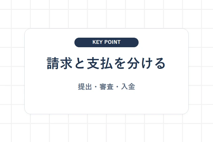 1. 診療報酬債権は請求・審査・支払の段階を分けて見る「請求と支払を分ける、提出・審査・入金」を解説した図解
