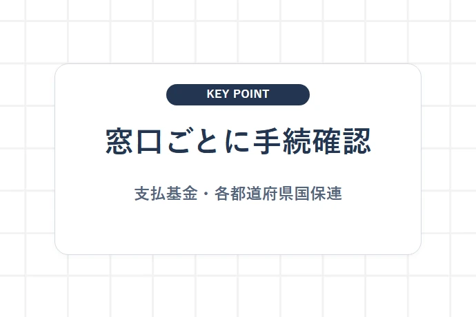 3. 支払基金・国保連の債権譲渡手続は窓口ごとに確かめる「窓口ごとに手続確認、支払基金・各都道府県国保連」を解説した図解