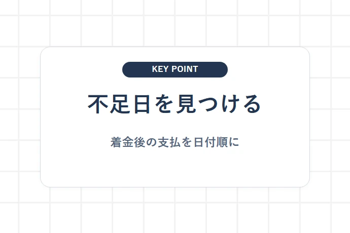 手元残高の可視化|手数料控除後の入金額と固定費・納税・仕入等の支払管理「日付順に残高を追う、確定入金と支払予定を整理」を解説した図解