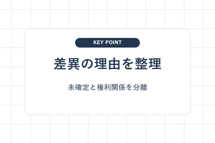 審査落ちを招く書類の不一致・金額未確定・重複譲渡疑いの整理「差異から確認資料へ、原因別に根拠を探す」を解説した図解