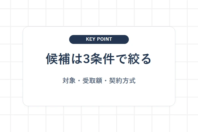 ファクタリング会社を条件から絞る3つの確認軸「候補は3条件で絞る、対象・受取額・契約方式」を解説した図解