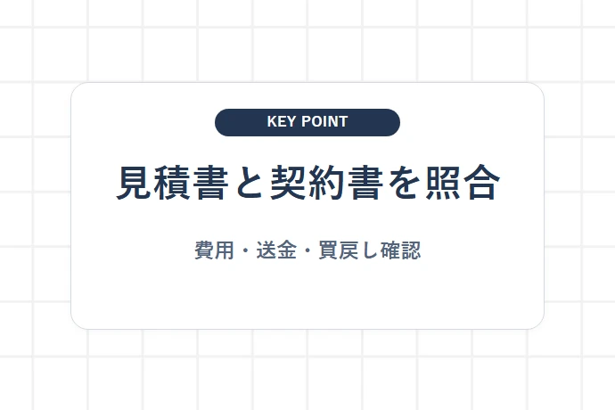 見積額と契約条項を申込み前に照合する「見積書と契約書を照合、費用・送金・買戻し確認」を解説した図解