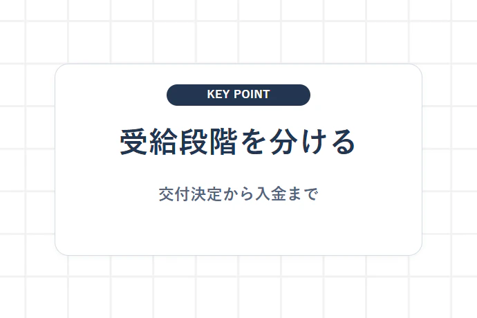 1. 補助金は交付決定から入金まで段階を分けて見る「受給段階を分ける、交付決定から入金まで」を解説した図解