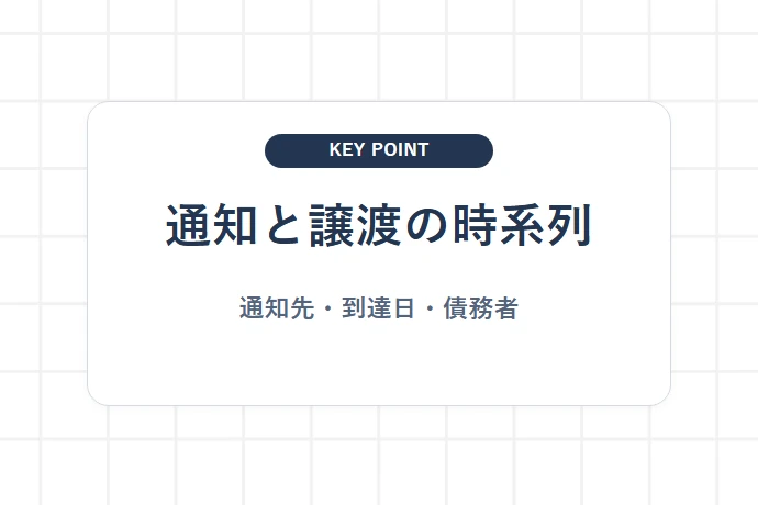 売掛債権の差押え通知と譲渡の時系列を確認する「通知と譲渡の時系列、通知先・到達日・債務者」を解説した図解