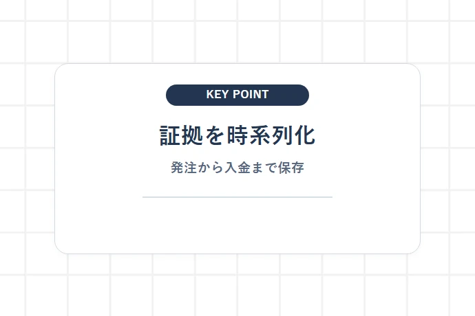 買いたたき・受領拒否・報酬減額の証拠を残す方法「証拠を時系列化、発注から入金まで保存」を解説した図解