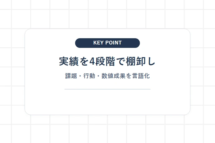 「課題・行動・数値成果」を言語化する実績棚卸し4ステップ「実績を4段階で棚卸し、課題・行動・数値成果を言語化」を解説した図解