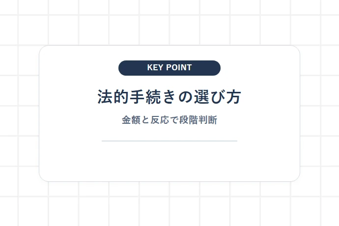 支払督促・少額訴訟を検討する基準「法的手続きの選び方、金額と反応で段階判断」を解説した図解
