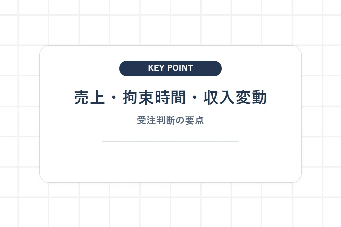 売上・拘束時間・収入変動を比較する方法「売上・拘束時間・収入変動、受注判断の要点」を解説した図解